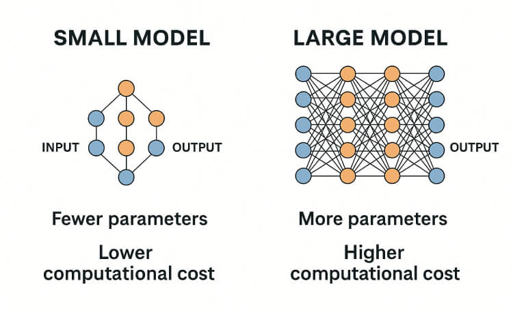 Diagram comparing small and large AI models, illustrating differences in parameters, computational requirements, and deployment environments